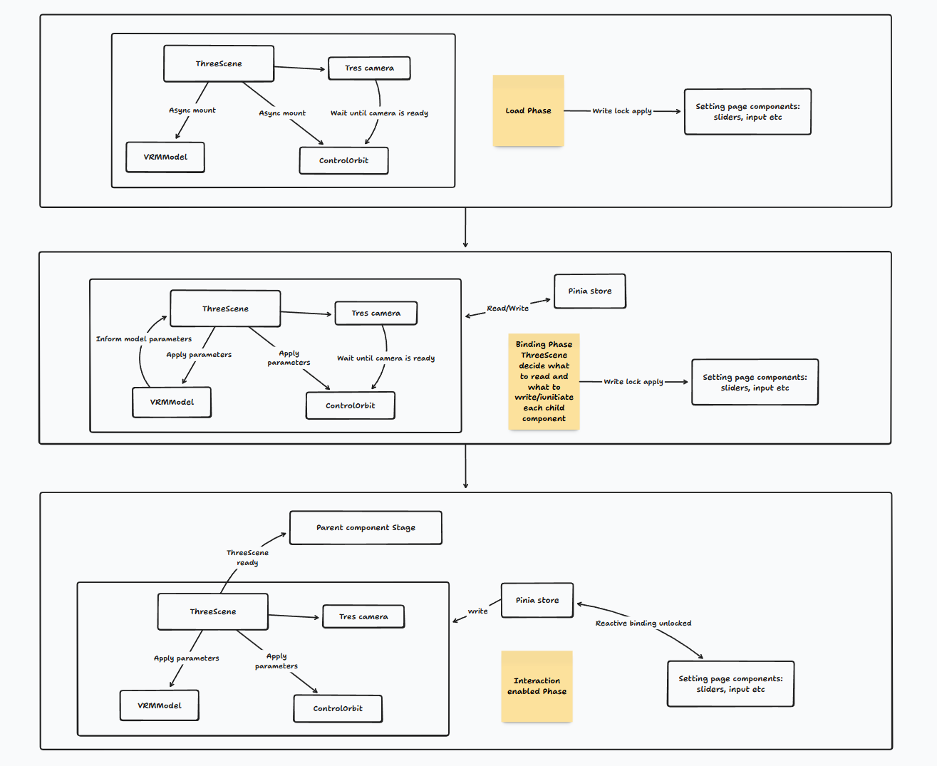 ThreeScene lifecycle after