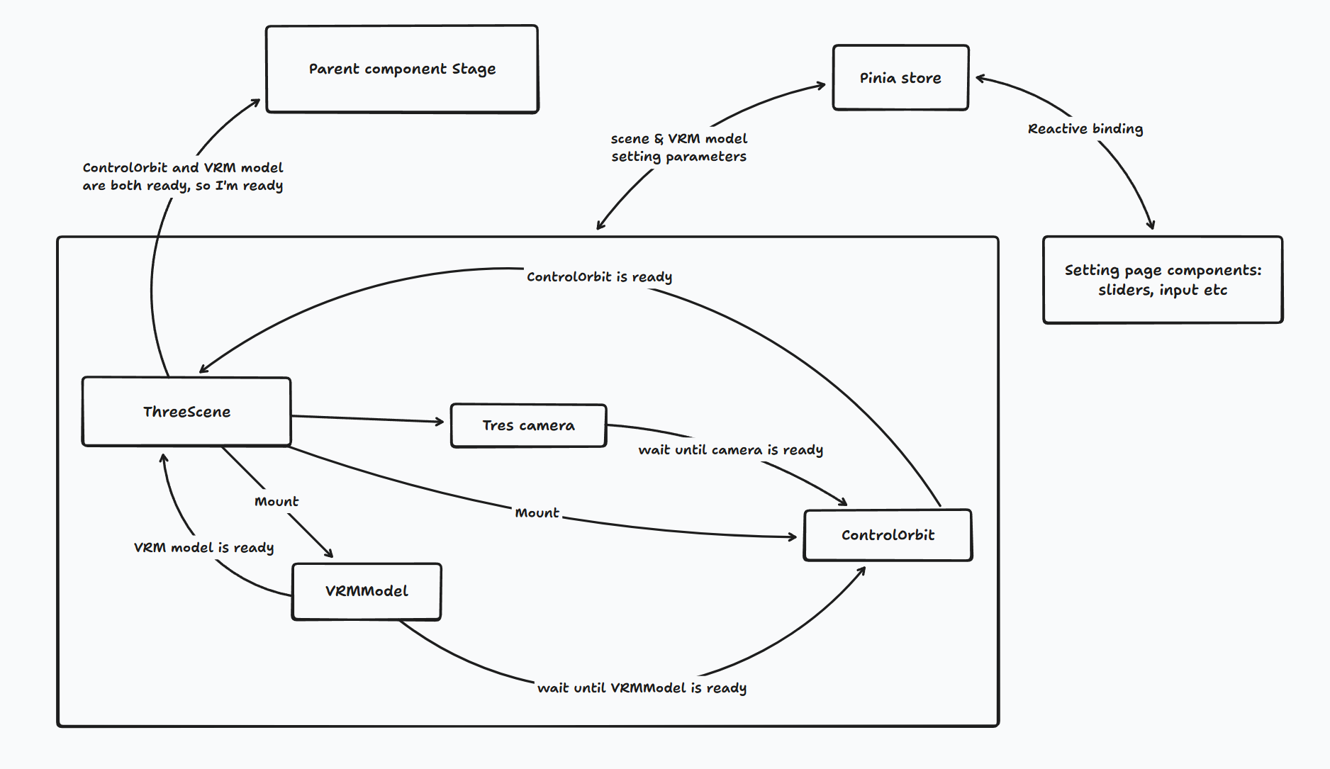 ThreeScene lifecycle before